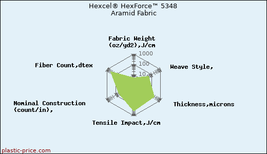 Hexcel® HexForce™ 5348 Aramid Fabric