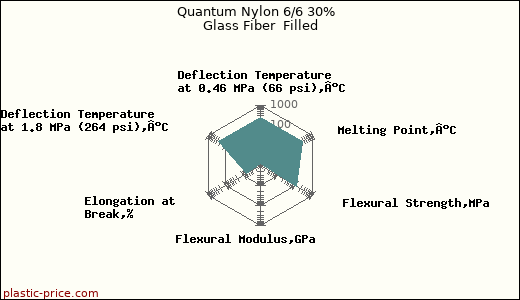 Quantum Nylon 6/6 30%  Glass Fiber  Filled