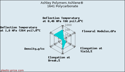 Ashley Polymers Ashlene® 1641 Polycarbonate