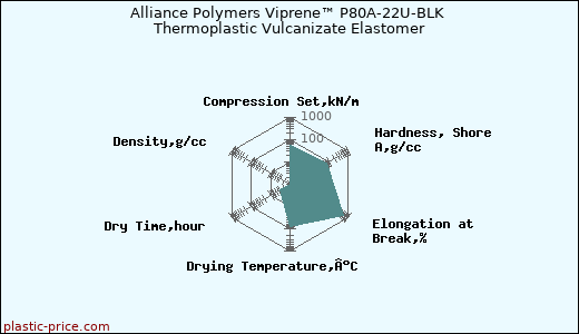 Alliance Polymers Viprene™ P80A-22U-BLK Thermoplastic Vulcanizate Elastomer