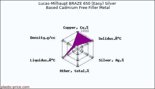 Lucas-Milhaupt BRAZE 650 (Easy) Silver Based Cadmium Free Filler Metal
