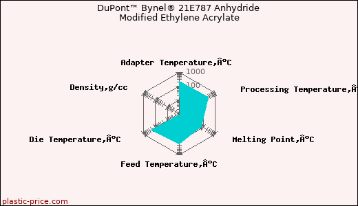 DuPont™ Bynel® 21E787 Anhydride Modified Ethylene Acrylate