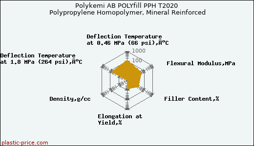 Polykemi AB POLYfill PPH T2020 Polypropylene Homopolymer, Mineral Reinforced