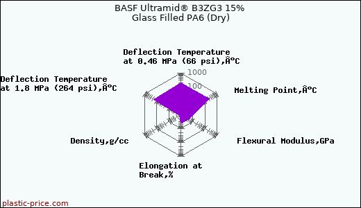 BASF Ultramid® B3ZG3 15% Glass Filled PA6 (Dry)