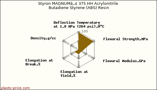 Styron MAGNUMâ„¢ 375 HH Acrylonitrile Butadiene Styrene (ABS) Resin