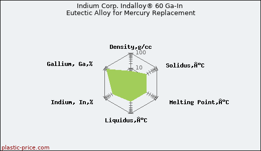 Indium Corp. Indalloy® 60 Ga-In Eutectic Alloy for Mercury Replacement