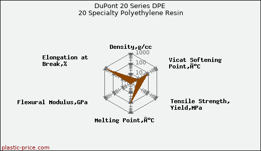 DuPont 20 Series DPE 20 Specialty Polyethylene Resin