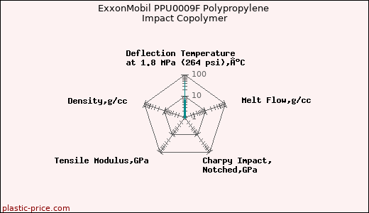 ExxonMobil PPU0009F Polypropylene Impact Copolymer