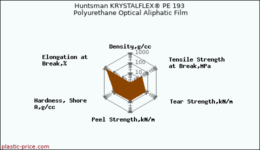 Huntsman KRYSTALFLEX® PE 193 Polyurethane Optical Aliphatic Film