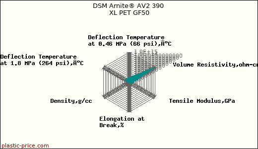 DSM Arnite® AV2 390 XL PET GF50