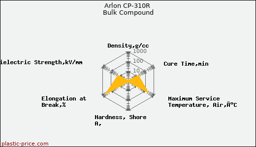 Arlon CP-310R Bulk Compound