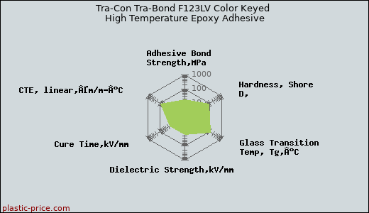 Tra-Con Tra-Bond F123LV Color Keyed High Temperature Epoxy Adhesive