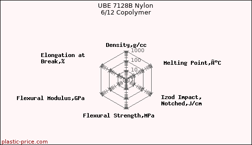 UBE 7128B Nylon 6/12 Copolymer