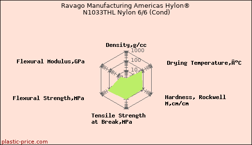 Ravago Manufacturing Americas Hylon® N1033THL Nylon 6/6 (Cond)