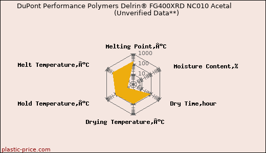 DuPont Performance Polymers Delrin® FG400XRD NC010 Acetal                      (Unverified Data**)