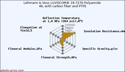 Lehmann & Voss LUVOCOM® 19-7276 Polyamide 46, with carbon fiber and PTFE