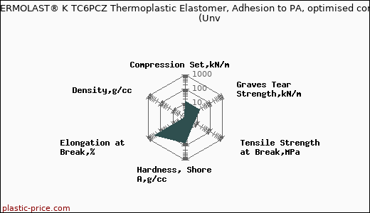 Kraiburg TPE THERMOLAST® K TC6PCZ Thermoplastic Elastomer, Adhesion to PA, optimised compression set                      (Unv