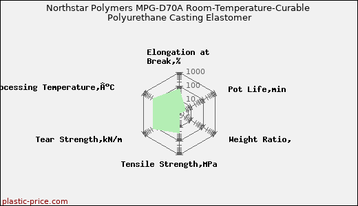 Northstar Polymers MPG-D70A Room-Temperature-Curable Polyurethane Casting Elastomer