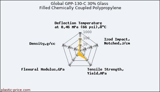 Global GPP-130-C 30% Glass Filled Chemically Coupled Polypropylene