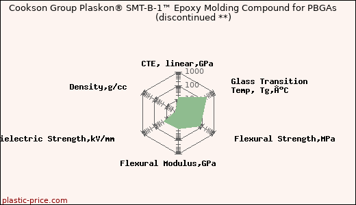 Cookson Group Plaskon® SMT-B-1™ Epoxy Molding Compound for PBGAs               (discontinued **)