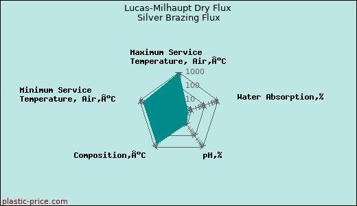 Lucas-Milhaupt Dry Flux Silver Brazing Flux