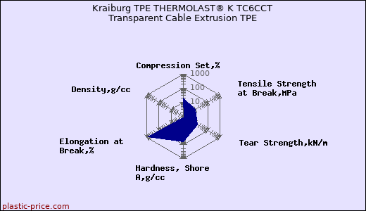 Kraiburg TPE THERMOLAST® K TC6CCT Transparent Cable Extrusion TPE