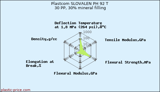Plastcom SLOVALEN PH 92 T 30 PP, 30% mineral filling