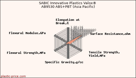 SABIC Innovative Plastics Valox® AB9530 ABS+PBT (Asia Pacific)