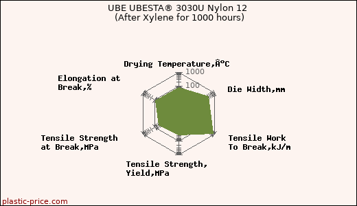 UBE UBESTA® 3030U Nylon 12 (After Xylene for 1000 hours)