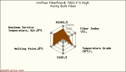 Unifrax Fiberfrax® 7001-F-5 High Purity Bulk Fiber
