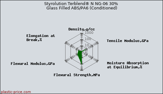 Styrolution Terblend® N NG-06 30% Glass Filled ABS/PA6 (Conditioned)