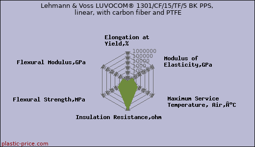 Lehmann & Voss LUVOCOM® 1301/CF/15/TF/5 BK PPS, linear, with carbon fiber and PTFE