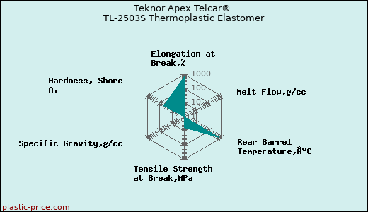 Teknor Apex Telcar® TL-2503S Thermoplastic Elastomer