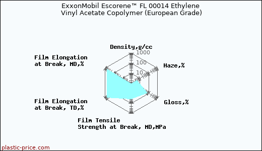 ExxonMobil Escorene™ FL 00014 Ethylene Vinyl Acetate Copolymer (European Grade)