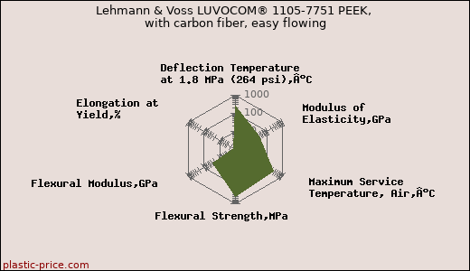Lehmann & Voss LUVOCOM® 1105-7751 PEEK, with carbon fiber, easy flowing