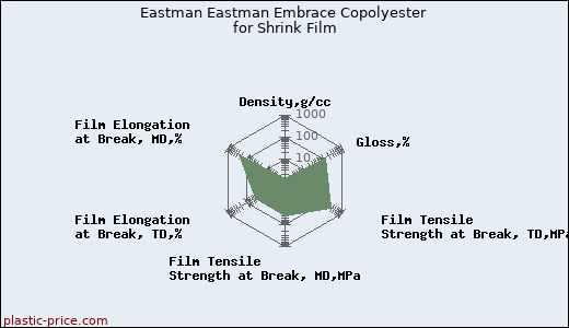 Eastman Eastman Embrace Copolyester for Shrink Film