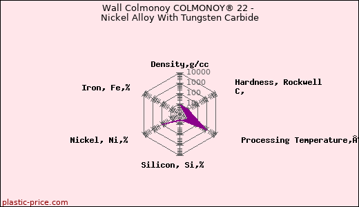 Wall Colmonoy COLMONOY® 22 - Nickel Alloy With Tungsten Carbide