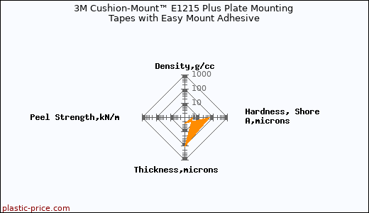 3M Cushion-Mount™ E1215 Plus Plate Mounting Tapes with Easy Mount Adhesive