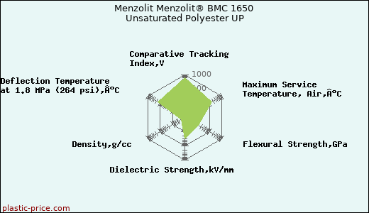 Menzolit Menzolit® BMC 1650 Unsaturated Polyester UP