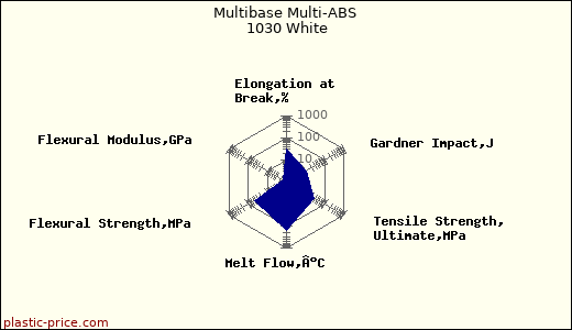 Multibase Multi-ABS 1030 White