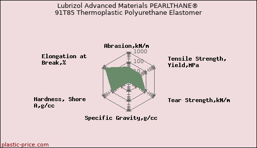 Lubrizol Advanced Materials PEARLTHANE® 91T85 Thermoplastic Polyurethane Elastomer