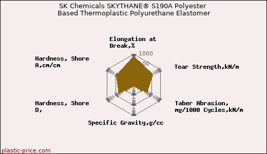SK Chemicals SKYTHANE® S190A Polyester Based Thermoplastic Polyurethane Elastomer