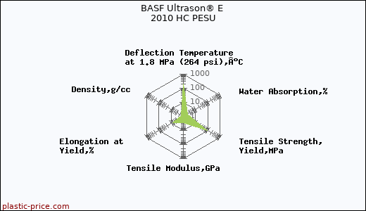 BASF Ultrason® E 2010 HC PESU
