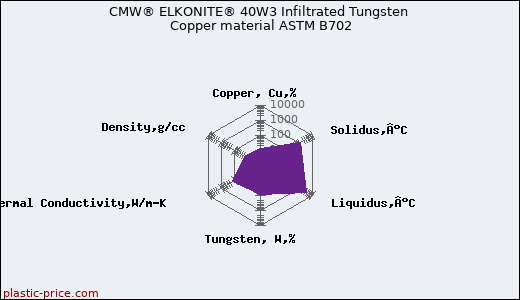CMW® ELKONITE® 40W3 Infiltrated Tungsten Copper material ASTM B702