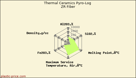 Thermal Ceramics Pyro-Log ZR Fiber