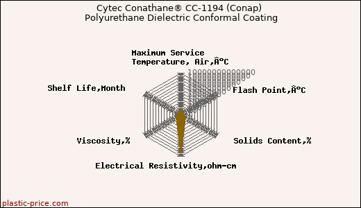 Cytec Conathane® CC-1194 (Conap) Polyurethane Dielectric Conformal Coating