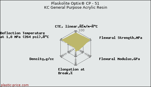 Plaskolite Optix® CP - 51 KC General Purpose Acrylic Resin