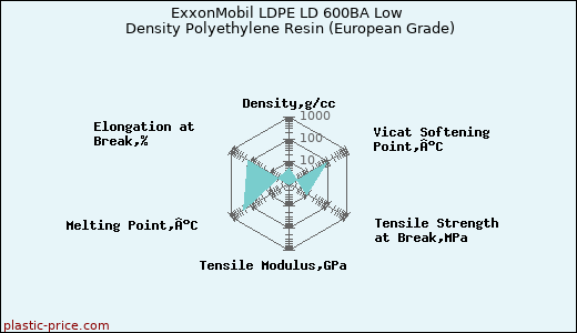 ExxonMobil LDPE LD 600BA Low Density Polyethylene Resin (European Grade)