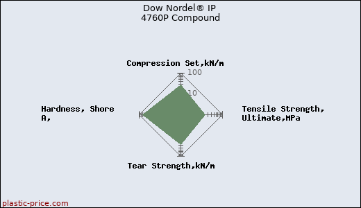 Dow Nordel® IP 4760P Compound