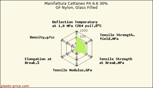 Manifattura Cattaneo PA 6.6 30% GF Nylon, Glass Filled